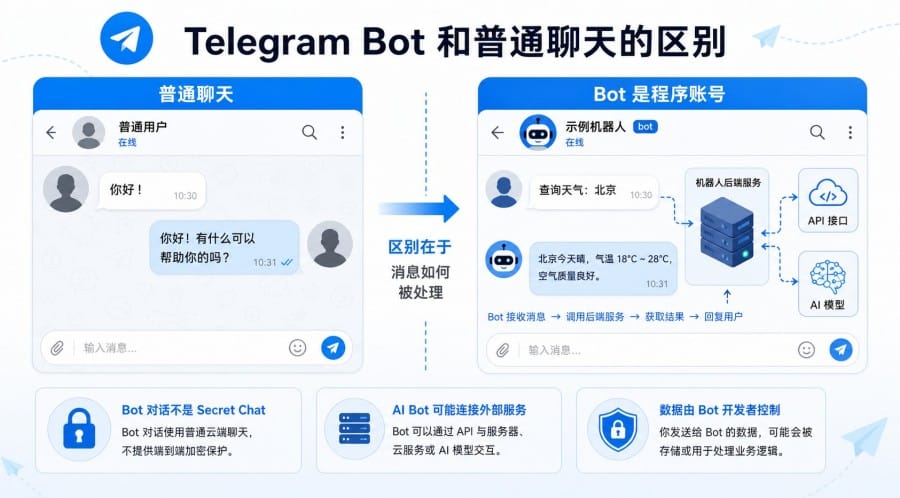 Telegram AI 机器人安全吗？隐私权限、群聊风险和账号安全指南 第 2 张正文图