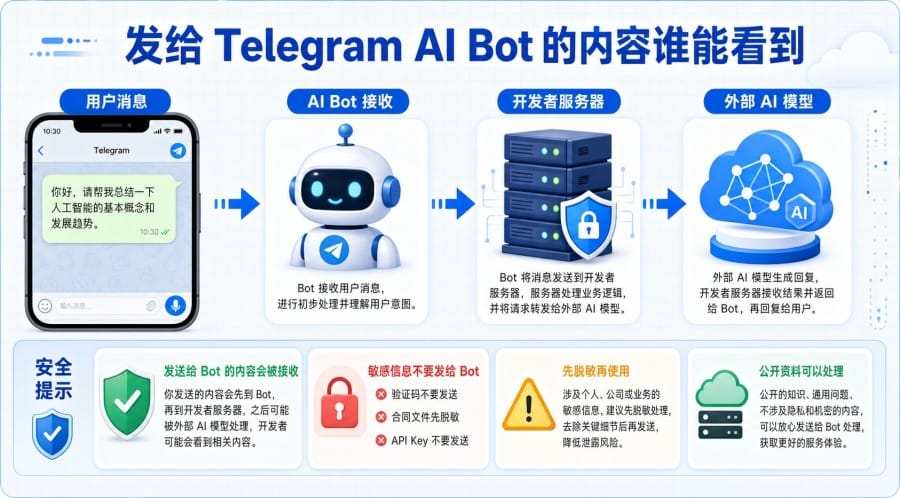 Telegram AI 机器人安全吗？隐私权限、群聊风险和账号安全指南 第 3 张正文图